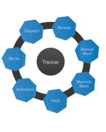 Track, Trace and Asset Management